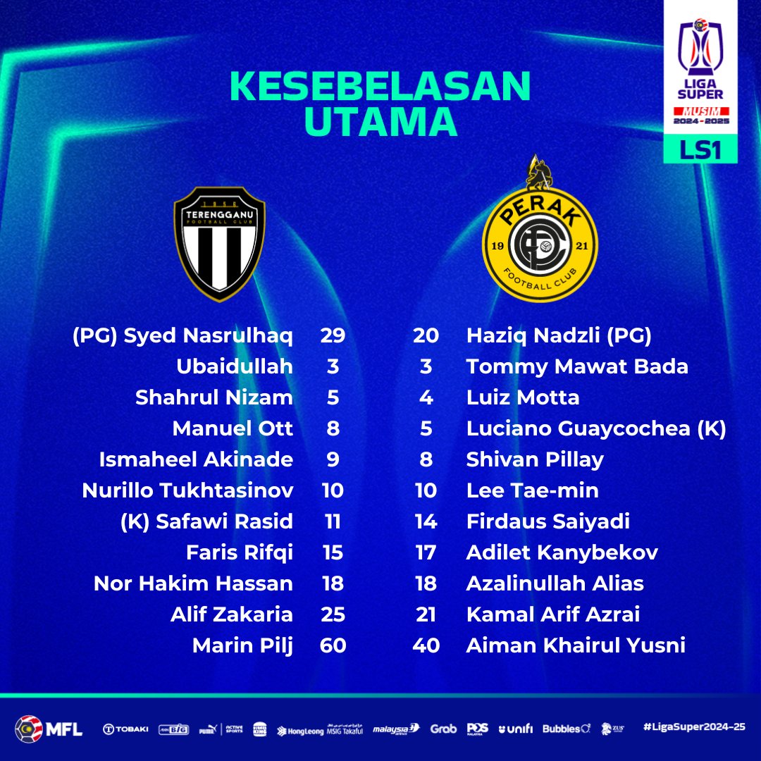 Kesebelasan Utama Perlawanan LS1

Terengganu FC 🆚 Perak FC

Saksikan siaran langsung perlawanan petang ini pada jam 9 malam, 11 Mei 2024, di Astro Arena Bola (803) dan Astro GO

#LigaSuper2024-25 #LigaMalaysia #DemiLigaKita
