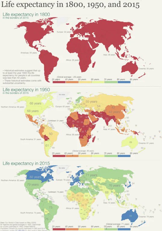 Global life expectancy: 1800 vs 1950 vs 2015 [🗺️ Max Roser / Our World in Data]