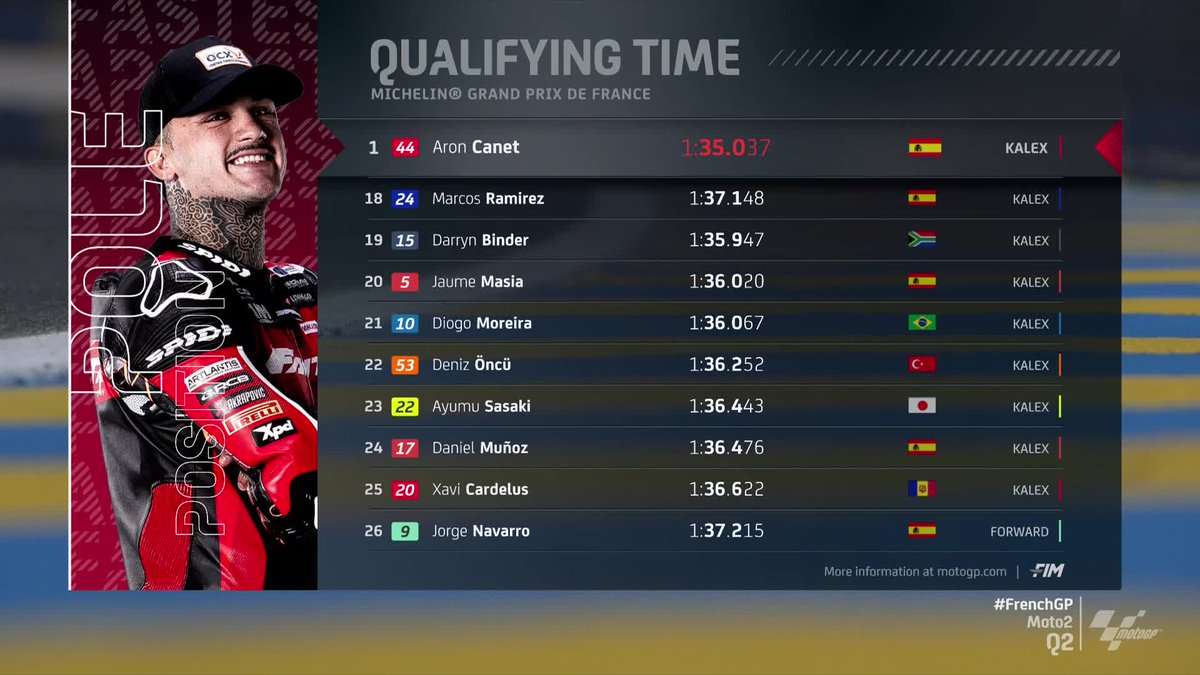 A barely believable performance by Aron Canet to take #Moto2 pole position 👏 The race tomorrow is setting up nicely with @Joerobertsracer and @garciadols11 on the front row 🤩 #FrenchGP 🇫🇷