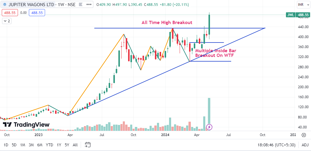 JWL

TG 596
SL Jab Gire Average Karunga

Note: No Buy/Sell Reco., its my personal view & im wrong many time in Past

#jwl #trading #swintrading #StockMarket #StocksToBuy #investment #investing #Multibagger #Breakoutstocks #sharemarket #StockMarketNews #stockmarketcrash
