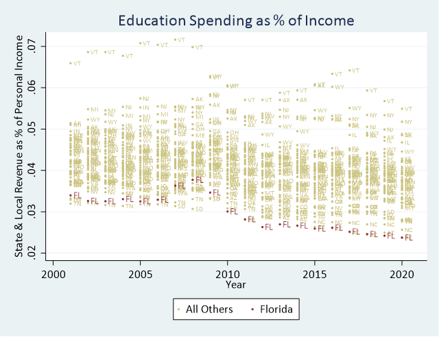 Low teacher wages are a direct function of spending choices. FL has dis-invested in K12 as needs have grown: