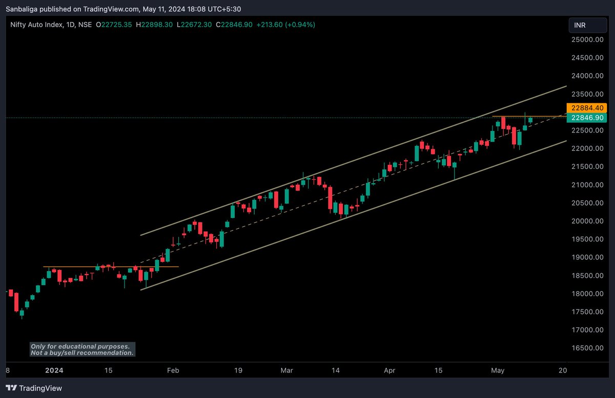 santosh_baliga's tweet photo. #Nifty #Auto index daily TF chart. Strongest sector in current market with minimal impact of last weeks volatility.

#StockMarketindia #techcharts https://t.co/D0NXCZsWjF