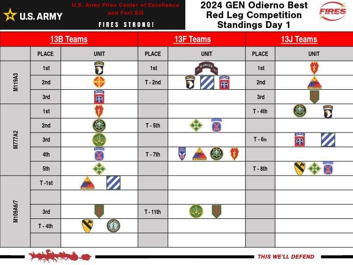 Excitement is in the air as the Best Redleg 2024 competition heats up! Here are the current standings. #BRL2024, #BestRedleg2024 @USArmy @11thAirborneDiv @82ndABNDiv @101stAASLTDIV @1stArmoredDiv @1stCavalryDiv @2dCavalryRegt @3dUSCAV @428THBDE @FightingFirst