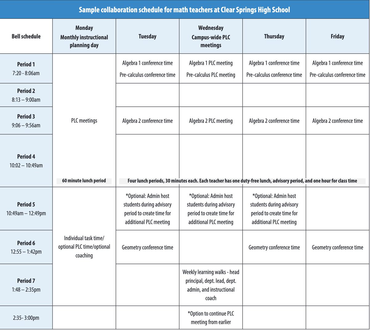 💫 Bookmark and save for some master schedule inspiration: Common lunch periods, advisory and structured PLC maximize collaboration to drive more equitable math outcomes. (Via @LearningForward & Clear Springs High School) #MTBoS #ITeachMath