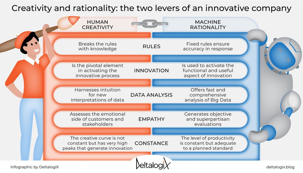 An innovative company combines creativity for new ideas, paradigm shifts, and rationality for feasibility and economic benefit. Read on @DeltalogiX > bit.ly/3D77RoS Subscribe to Newsletters > bit.ly/3pick1U via @antgrasso #DeltalogixAdvisor #Innovation