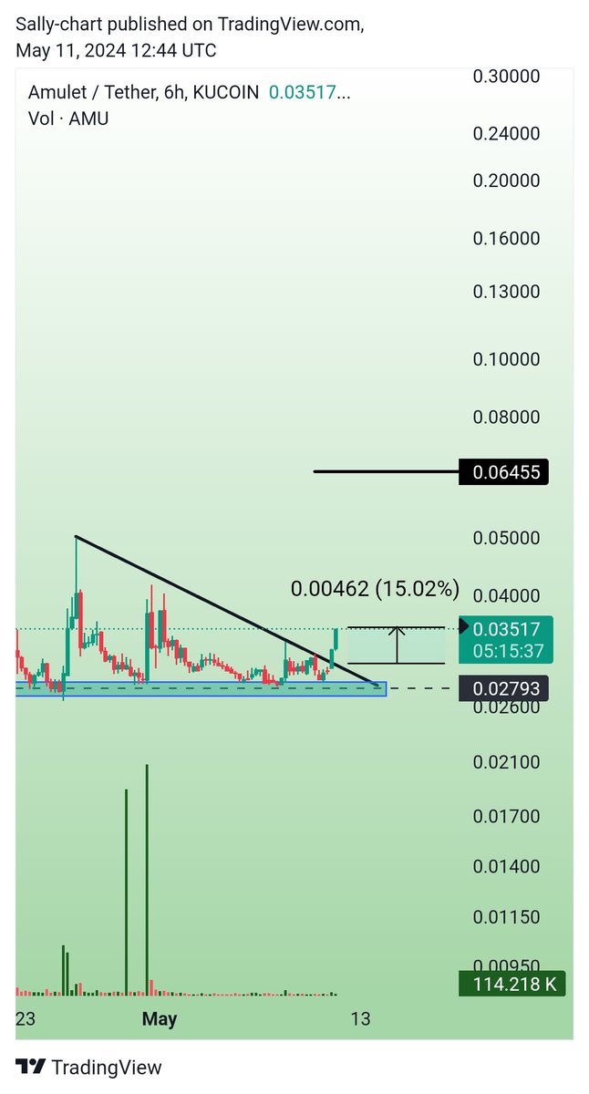 $AMU just 15% So far in one hour within the poor Market condition ✍️😎

@AmuletProtocol  is a good and active project & many green lines are a matter of time inshallah.👩‍💼

Many X's coming 💎💎💎

To join our VIP group🥰:t.me/Sallychart

$ARC $BOME $WIF $MASA $ENA $BCUT…