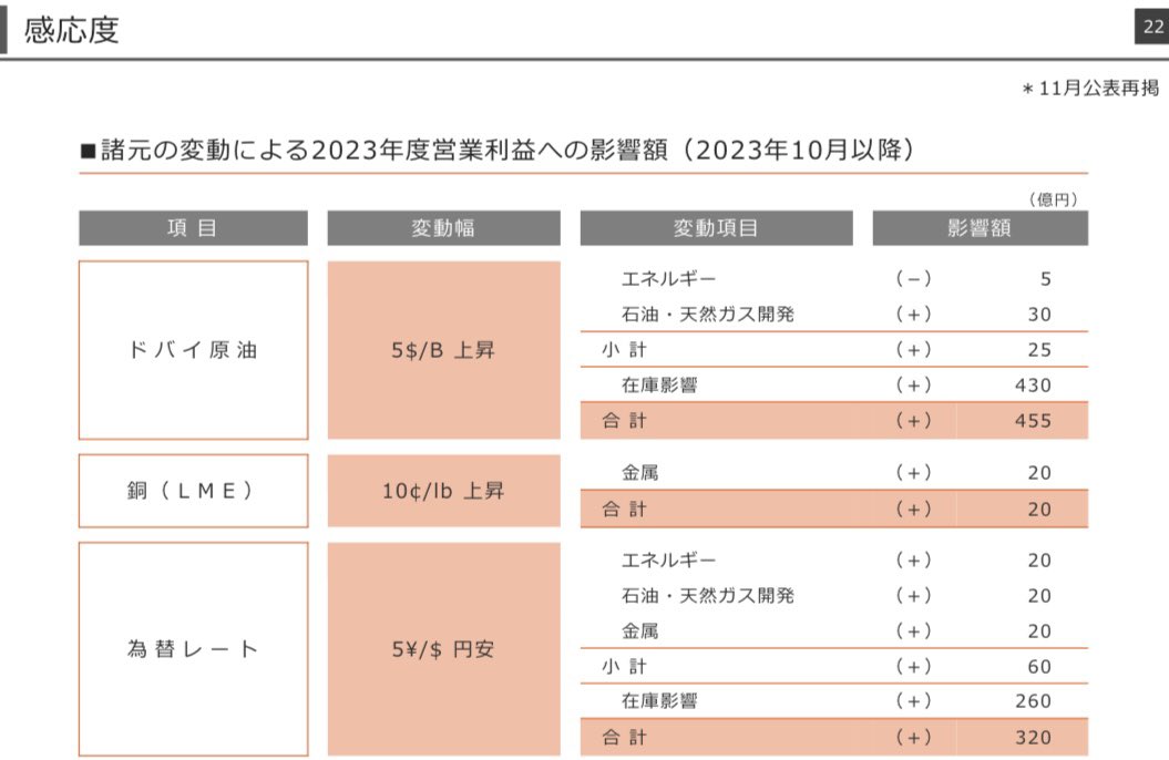 ENEOSは円安で恩恵がある銘柄でした
詳細は↓をご覧ください🙇‍♂️