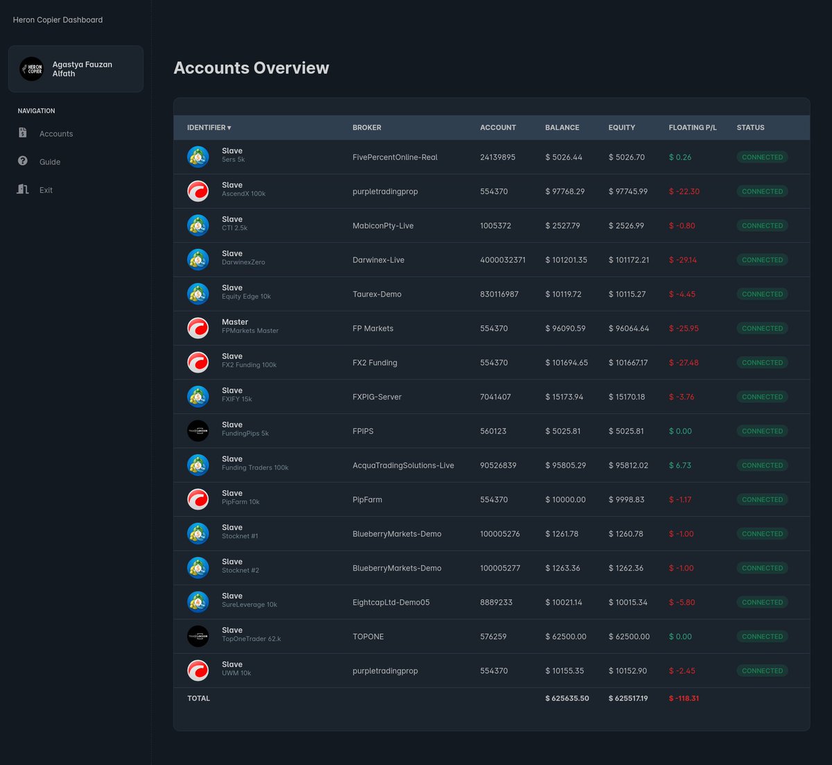 Follow our developer's journey to pass 14 challenges from 14 prop firms. He uses 1 master account to copy all trades to 14 different slave accounts using 4 different platforms (cTrader, MT4, MT5, and TradeLocker) 👉 <a href="/AgazFX/">AgazFX</a>