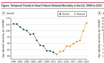 How troubling, interesting, and counterintuitive: Heart failure-related mortality has been on the rise and accelerating since 2019, while it was declining before... This should be the priority research focus. Bravo Marat Fudim, Dmitry Abramov, Gregg Fonaroff and co-authors.