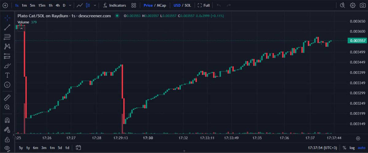 Rezeo_eth's tweet photo. i'm making a $SOL meme purchase again

i bought a bunch of $PlatoCat about a day ago, now it has already given x14 — +$3580

a nice meme, the charts don't look terrifying

i expect a market cap of $3.8M and fix 70% of the profit, the rest for "to the moon"

solana flip always! https://t.co/Y6TxBVxrpj