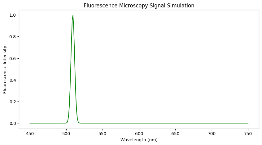 Project Idea: Fluorescence Microscopy Simulation for Cellular Imaging