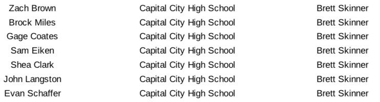 Capital City Baseball was named as a Class 5 Academic All-State team with a 3.26 GPA! Shoutout to our 7 recipients of the Individual Academic All-State award! ✅ Varsity Roster ✅ Soph-Senior ✅ Minimum GPA 3.5 ✅ Top 25% of class or 24+ ACT