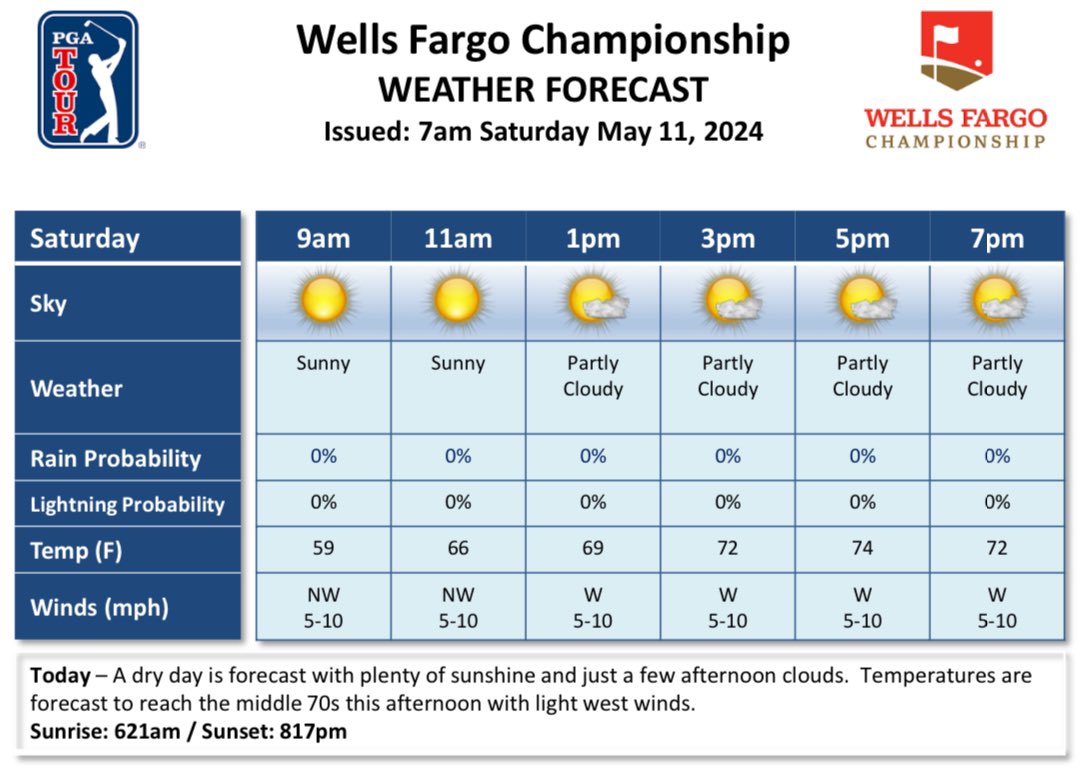 Saturday weather forecast for the Wells Fargo Championship