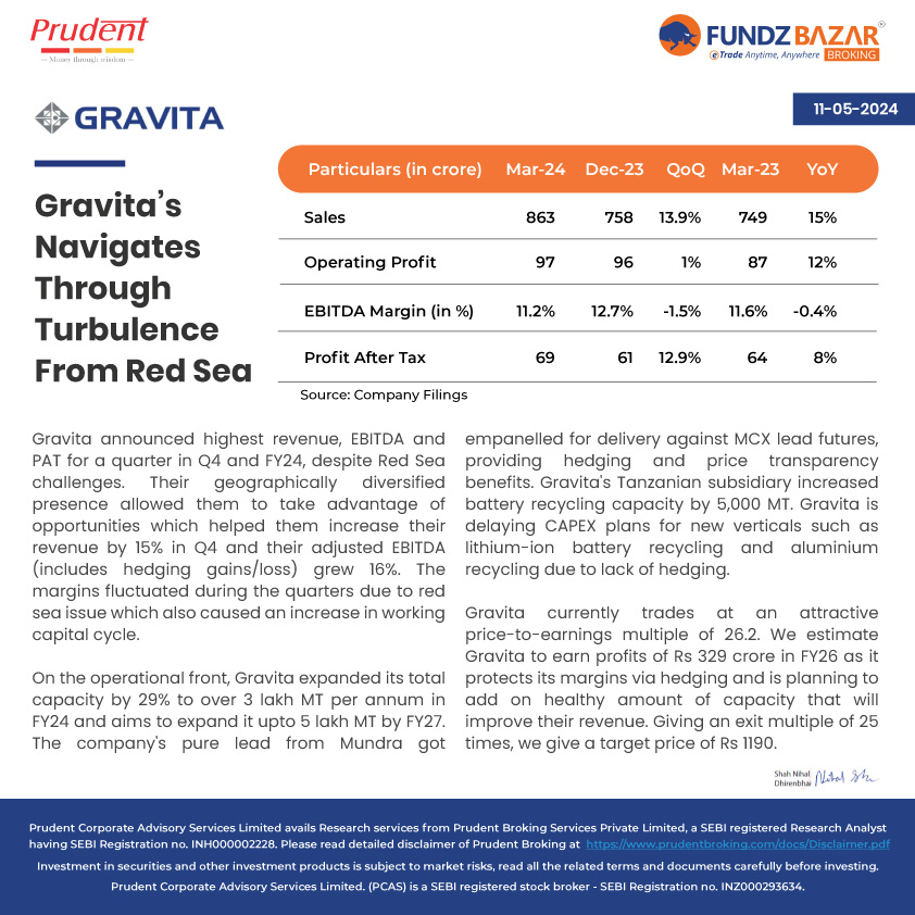 Deep dive into Q4 results of Gravita India !

#Gravita #Revenuegrowth #Q4results #recyclingcompany #FinancialResults #Q4FY24 #FY24 #StrategicGrowth #BusinessGrowth #India #FundzBazarBroking

🔗 Disc-bit.ly/3HdW7TF