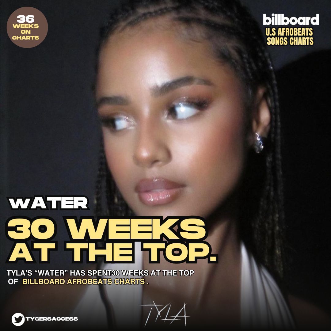 Tyla's 'Water' has spent 30 weeks at #1 on the Billboard U.S. Afrobeats Songs chart.
