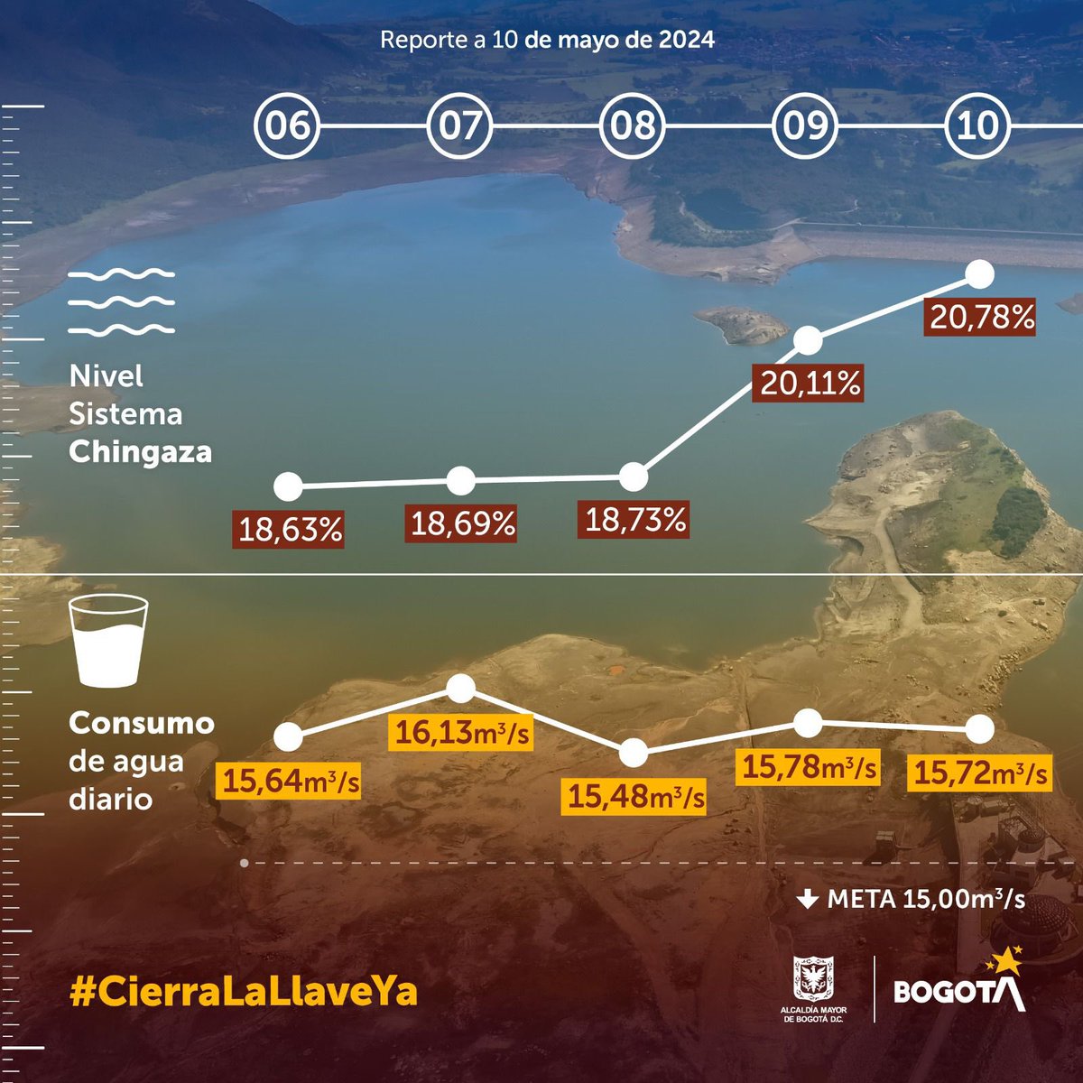 #BOGOTÁ. Los embalses del Sistema Chingaza subieron más de 1.9 millones de m³ y están en 20,78% de su capacidad, mientras que el consumo reciente fue de 15.72 m³ por segundo. Indica el alcalde @CarlosFGalan que van mejorando las cifras, pero falta más ahorro. @JulianiMartinez