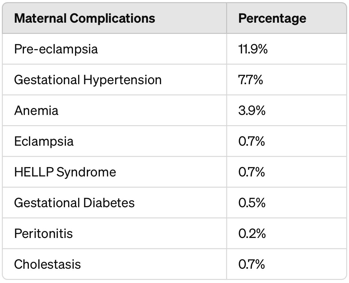 📍A recent meta-analysis of 14 studies included ~2.8K pregnancies on dialysis (2010-2020) showed :
- median gestation of 25.2 to 36 weeks 
- 82% preterm births 
- 71.4% live-birth rate.
▪️Significant complications included :                -16.9% spontaneous miscarriages
-8.3%…