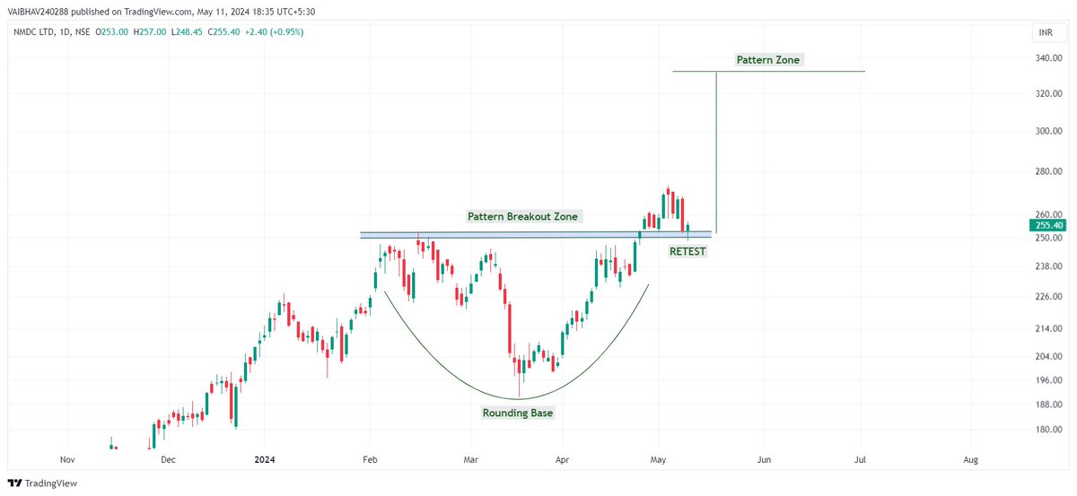 #NMDC 

Rounding Pattern Breakout + Retest evident !!!

View invalid below retest zone on daily closing basis !!!

Use Discretion !!!  

Just for educational purposes.