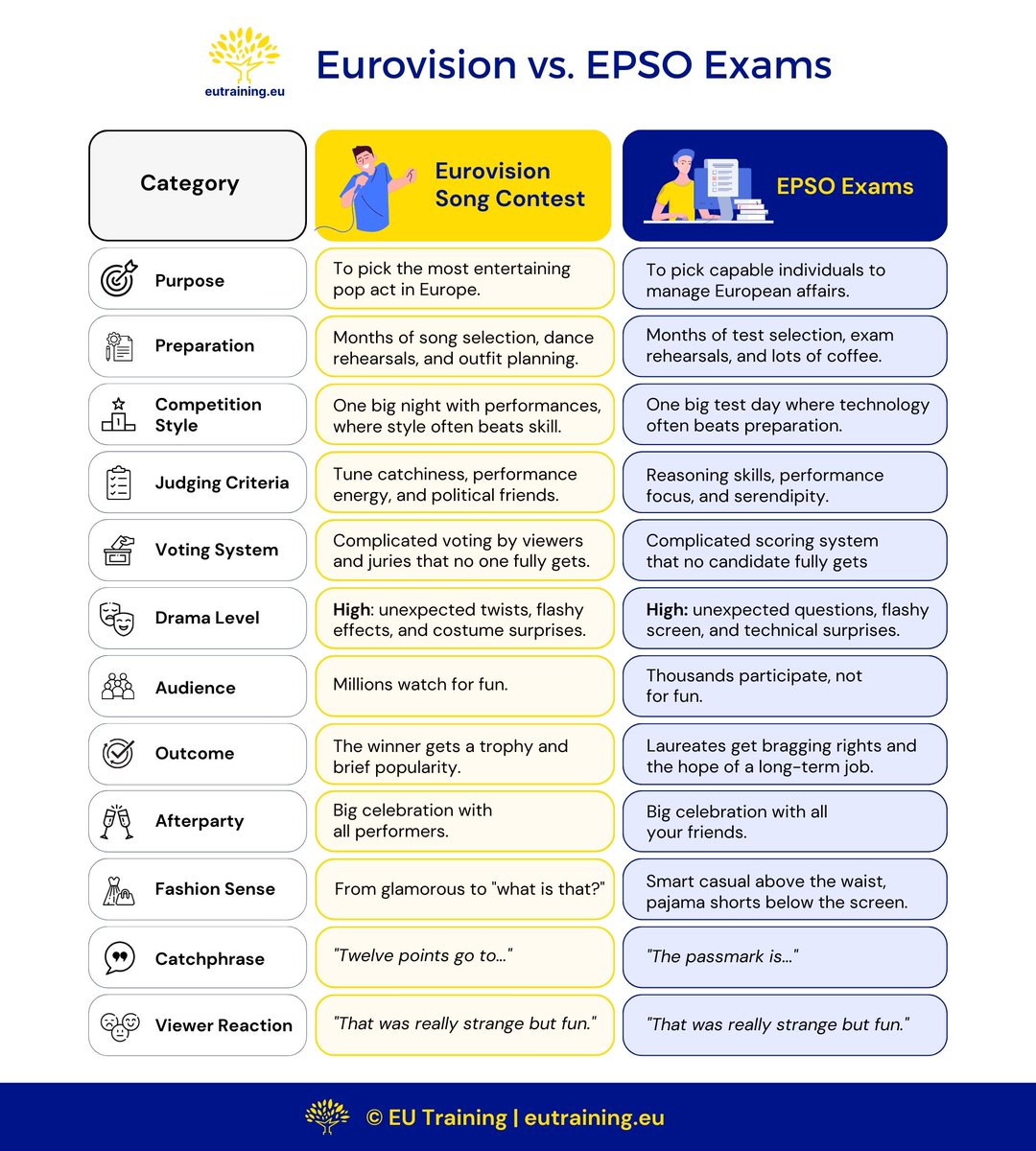 EUTraining's tweet image. The resemblance is uncanny...
#Eurovision2024 #EPSOexams
#europeantraditions