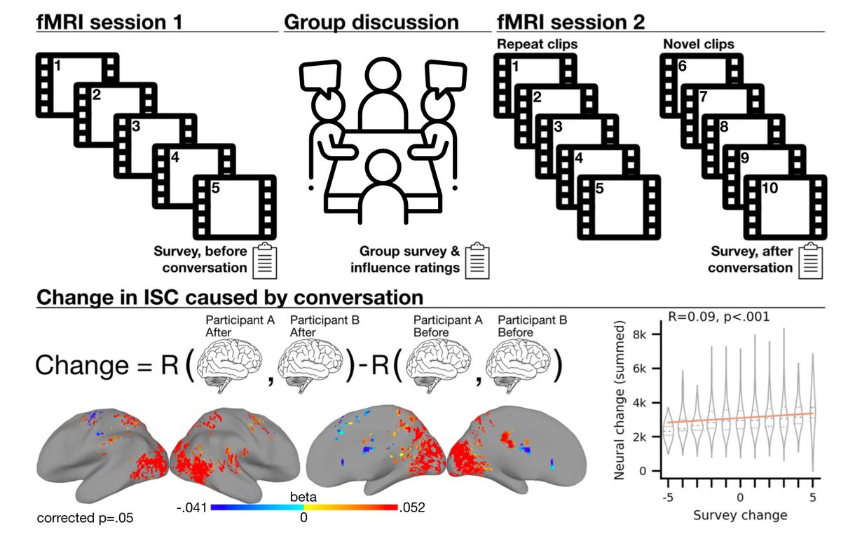 Nicholas A. Christakis (@nachristakis) on Twitter photo Super cool new work: 49 participants showed higher neural alignment after discussing movies they just watched. Consensus-building conversation strengthens neural alignment. nature.com/articles/s4146… via <a href="/beausievers/">Beau Sievers</a> <a href="/c_welk/">Chris Welker</a> <a href="/HassonLab/">Hasson Lab</a> <a href="/akleinb/">Adam M. Kleinbaum</a> <a href="/ThaliaWheatley/">Thalia Wheatley</a> | <a href="/NatureComms/">Nature Communications</a> Super cool new work: 49 participants showed higher neural alignment after discussing movies they just watched. Consensus-building conversation strengthens neural alignment. nature.com/articles/s4146… via <a href="/beausievers/">Beau Sievers</a> <a href="/c_welk/">Chris Welker</a> <a href="/HassonLab/">Hasson Lab</a> <a href="/akleinb/">Adam M. Kleinbaum</a> <a href="/ThaliaWheatley/">Thalia Wheatley</a> | <a href="/NatureComms/">Nature Communications</a>