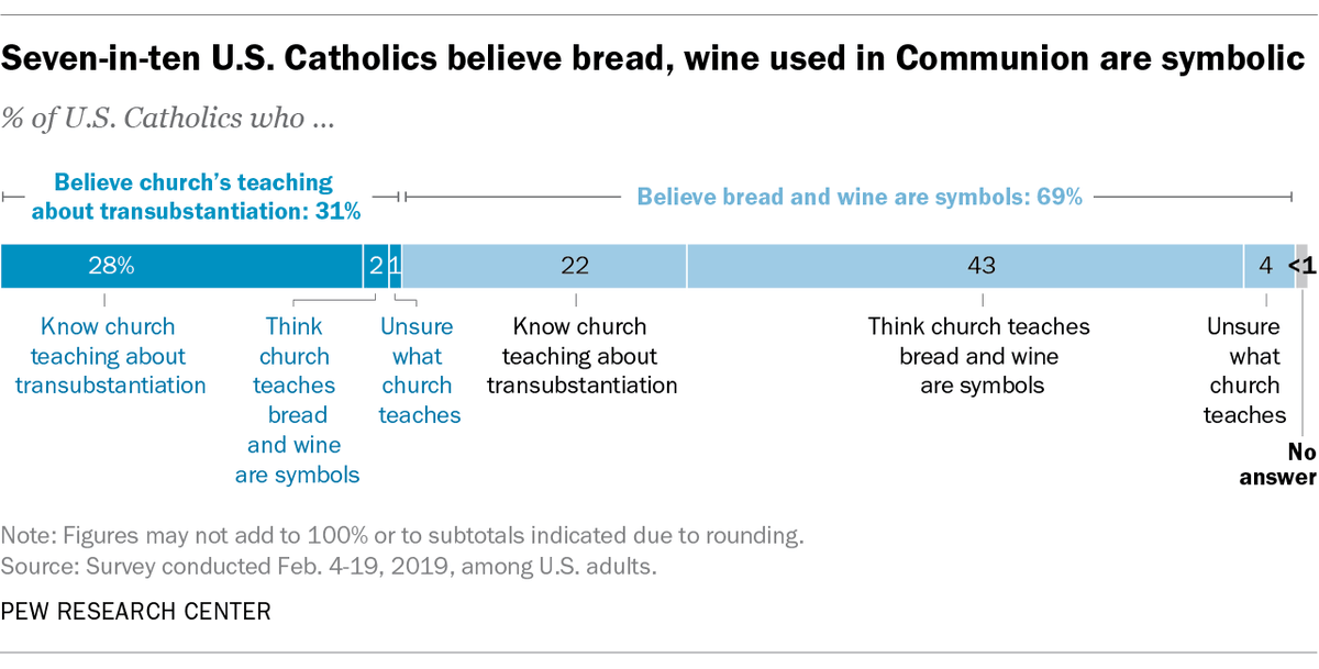 It's come to my attention that the poll conducted that told us 70% of Catholics do not believe in the Real Presence is a bit misleading. 

The Pew Poll gave participants 2 options: transubstantiation or symbol. This is a false bifurcation.