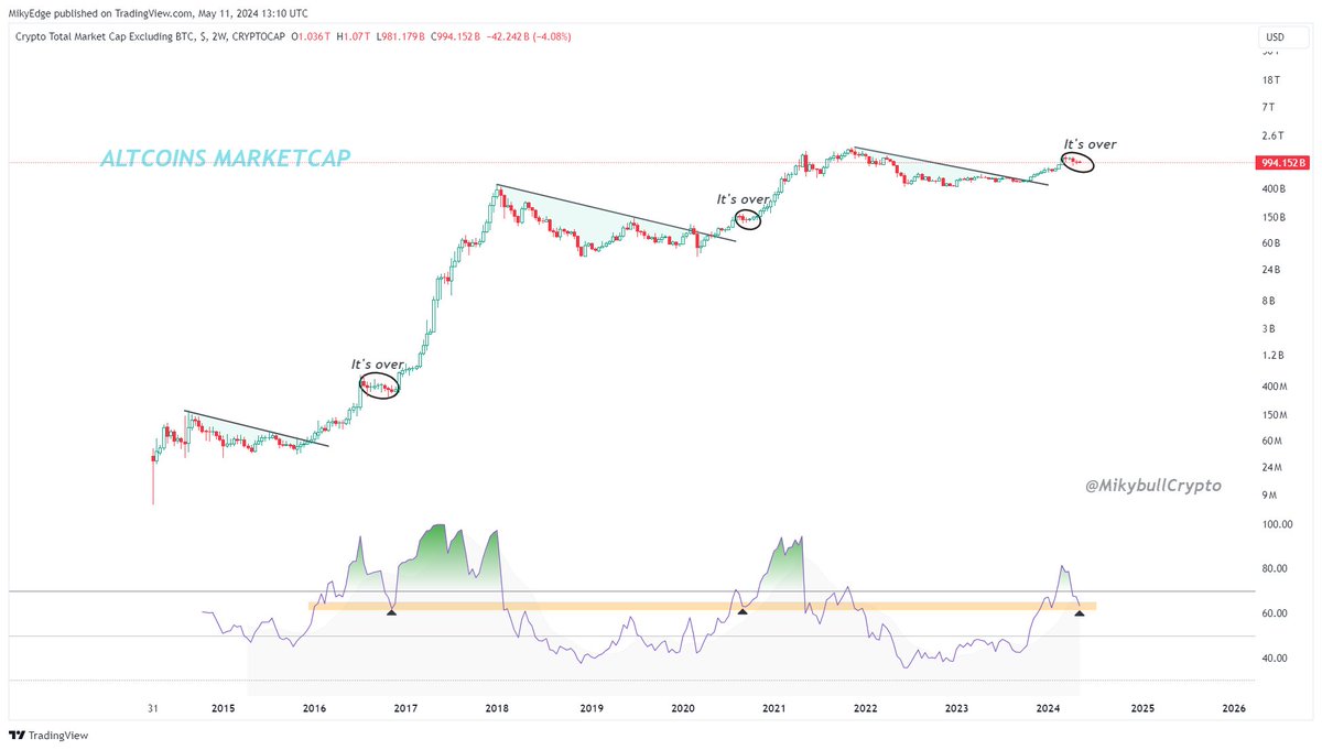 Altcoins market cap is currently at the disbelief stage, historically  followed by an explosive rally. Historically, the marked-up consolidation  has made huge gains (2016 &2020).