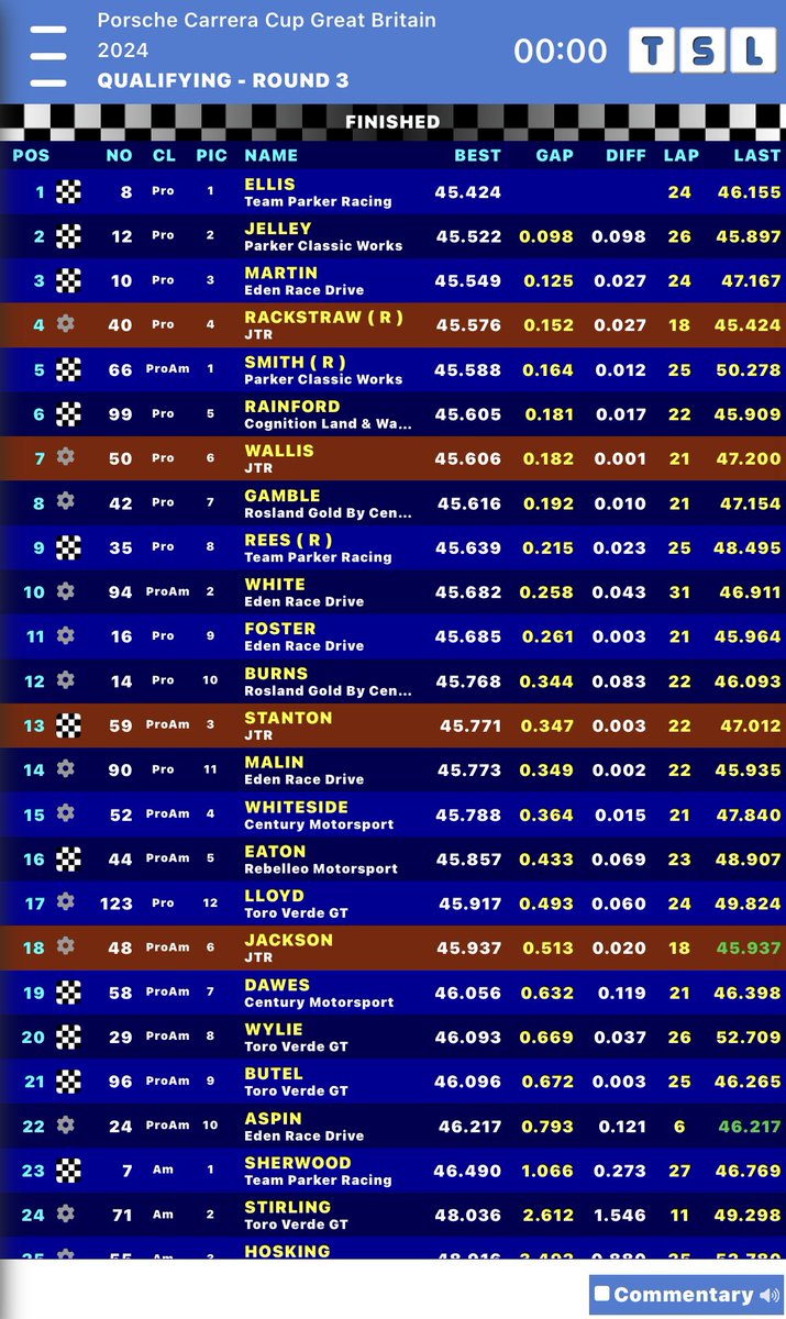 The chequered flag is out for the end of the session here at @Brands_Hatch @PorscheRaces_GB #CarreraCupGB🇬🇧 here’s the result from qualifying, this will set the grid for race 1 later today. 🔶#JoeTandyRacing🔶#TeamTandy🔶