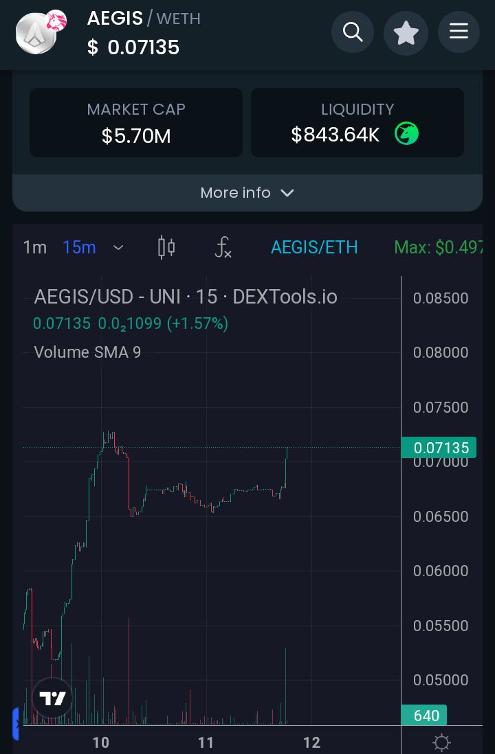GUYS $AEGIS provide an awesome opportunity! Now this trend is going only upwards. Under 10M mcap this is a really good entry point.. Don't miss for your bright future!! I also fill my bags 💰 @aegisAISecurity Chart:dextools.io/app/en/ether/p… x.com/aegisaisecurit…
