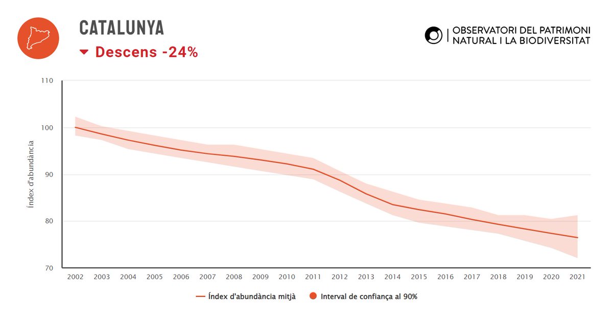 La pitjor crisis que estem visquent passa desapercebuda per la gran majoria i per això no preocupa quasi a ningú: sense biodiversitat nosaltres desapareixerem.

Malgrat falti millorar molt en pràctica i discurs, el meu vot  demà serà per defensar la Terra.