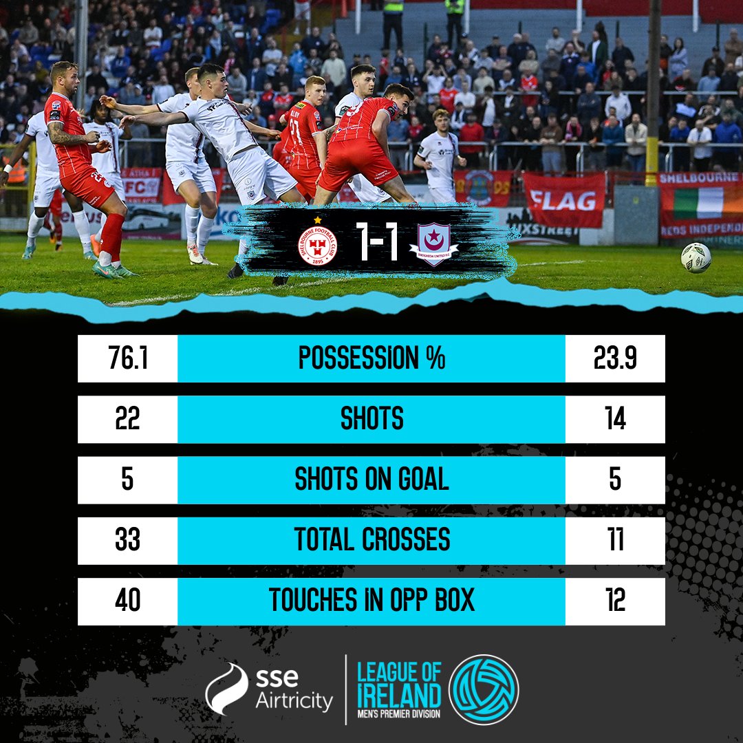 One of those nights for the League leaders. #LOI | #SHEDRO