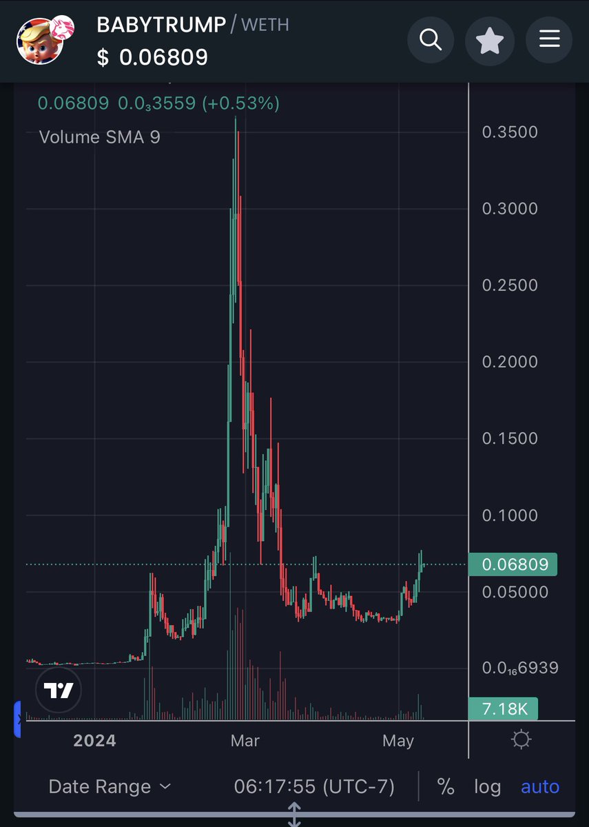 eldinerodigital's tweet photo. @MrBarryCrypto @BabyTrumpToken primed for its new ath and with elections right around the corner you can see why you should grab a bag. On top of that $babytrump donates to “babies” aka charities like #stjude and you can buy with #eth #bnb  #sol https://t.co/DvoOPeeMvA