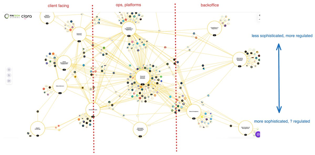 The legibility of the tech ecosystem is pretty amazing. 

@Fintech_Global's map of wealthtech, overlaid with my orientation notes. 

I know ~nothing about #wealthtech, but my mapping to fintech segments seems to hold?

Plot from @clarafinds (... as a user I want to segment nodes)