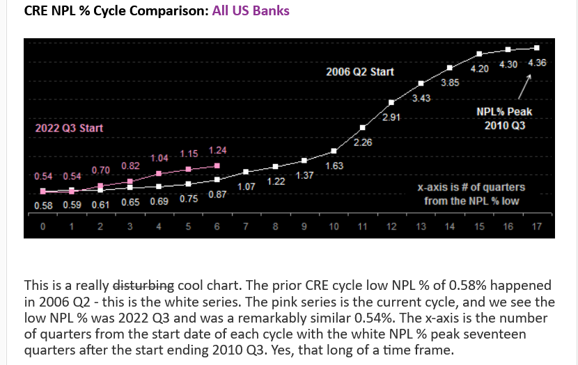 Credit @JonWinick from Clark Street Capital for the CRE Non Performing Loan (NPL) chart below.  We are in the 3rd inning.  Extend and pretend will take us out to late 2025 and then it blows up exponentially.  
#CRE #RealEstate #financialcrisis #loans #realestateinvesting