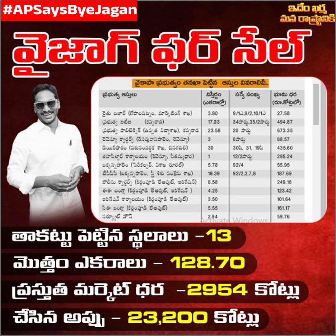 13. A man with 31 pending criminal cases cannot run AP.
#APSaysByeJagan