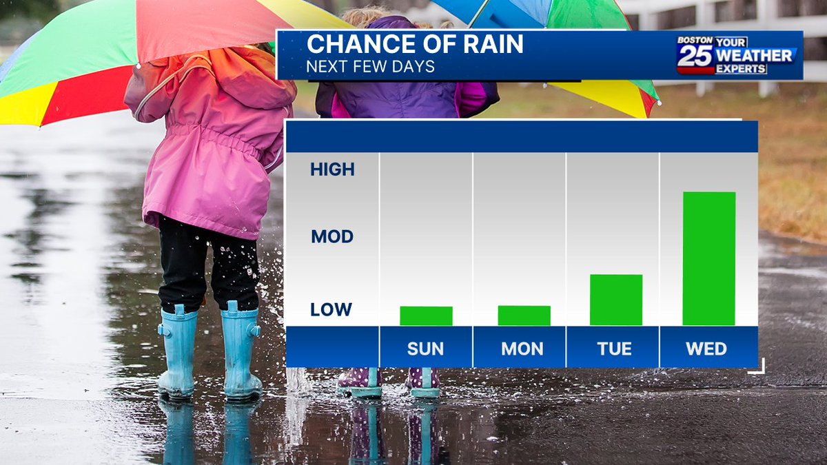 Not much for rain over the next few days, our next best chance is on the way Tuesday night into Wednesday.