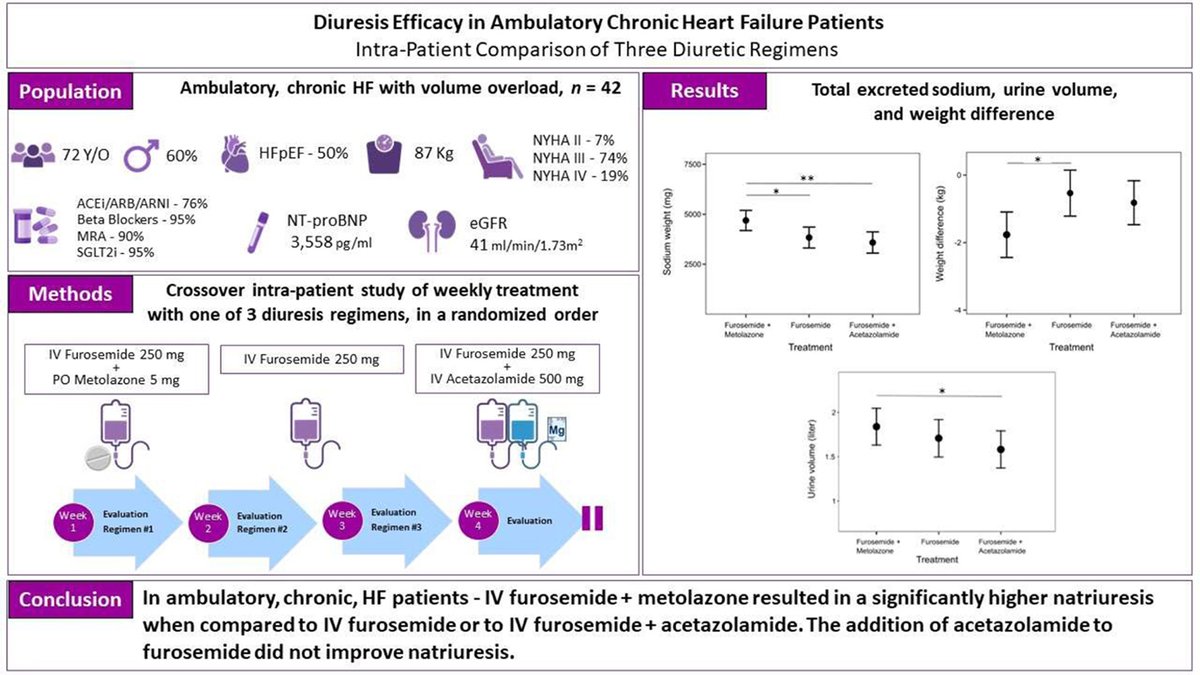 #HeartFailure2024 #JACCHF LBCT SimPub: First randomized, cross-over study examining the effectiveness of 3 diuretic regimens in the setting of an in-hospital HF day-care unit bit.ly/3wyAafV
🔹IV furosemide
🔹IV furosemide+oral metolazone
🔹IV furosemide+IV acetazolamide