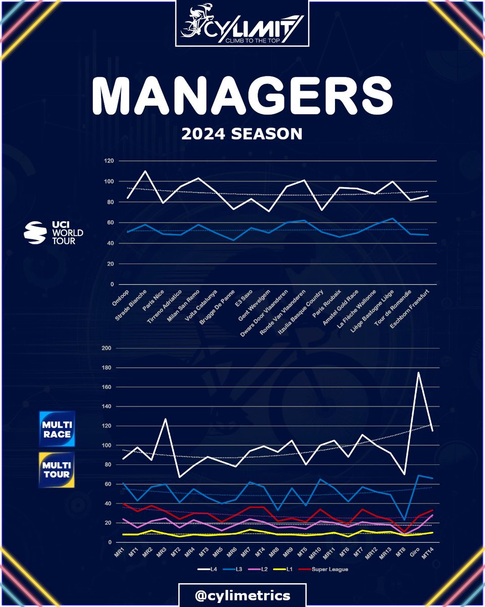 📊 MANAGER COUNT

Last week's record-breaking performance at the <a href="/giroditalia/">Giro d'Italia</a> has catapulted the number of managers in <a href="/cylimit_game/">CyLimit</a>! 

The community is growing fast, showing incredible passion and support. 

Let’s see how far it can go! 🚴💨📈

 #cycling #fantasy #NFT #web3