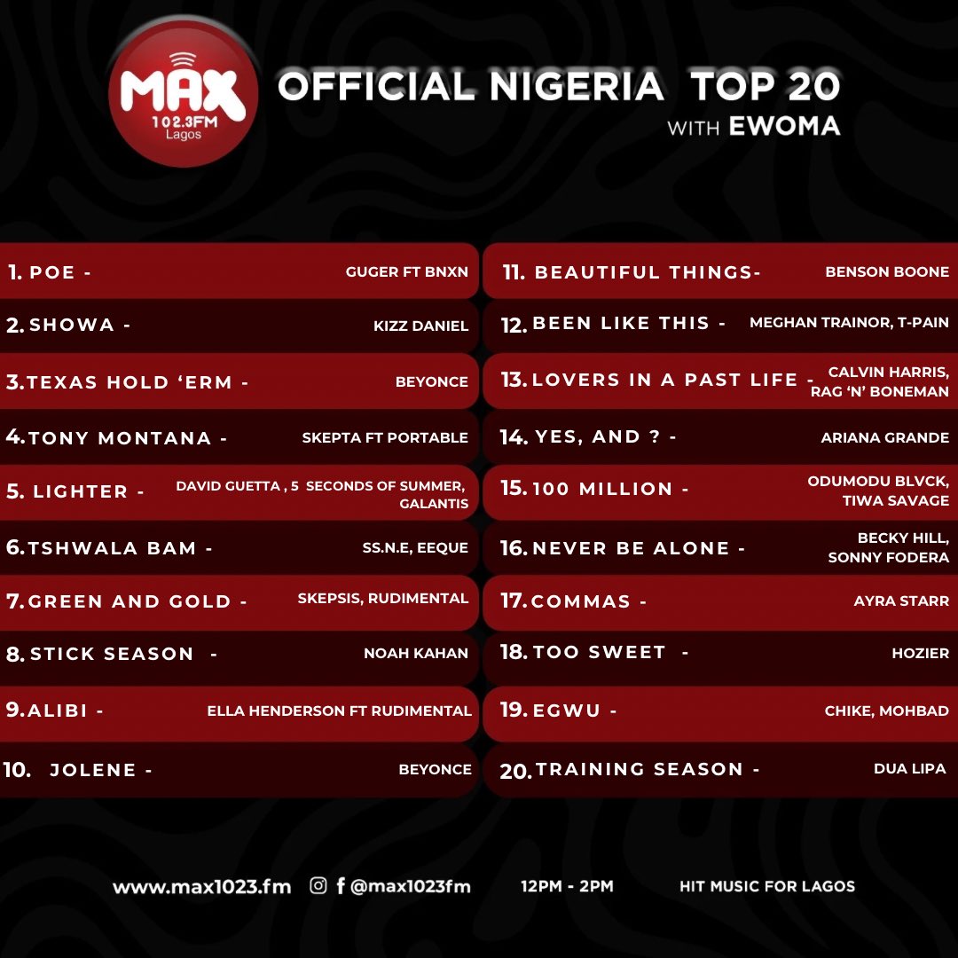 Max1023FM's tweet image. This week’s #ONT20 is all heat🔥, no skip! Tune in every Saturday 12pm - 2pm with @ewoma_o 

#maxfmlagos