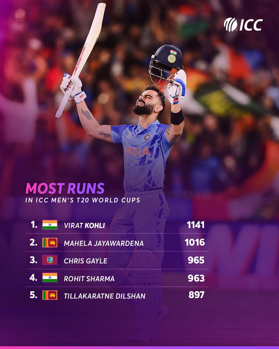 India superstar Virat Kohli tops the list for the leading run-scorers in ICC Men’s T20 World Cups 🔥 How many more runs will he add to his tally in the upcoming edition? 👀 #T20WorldCup | More key stats 👉 bit.ly/3QH7w3b