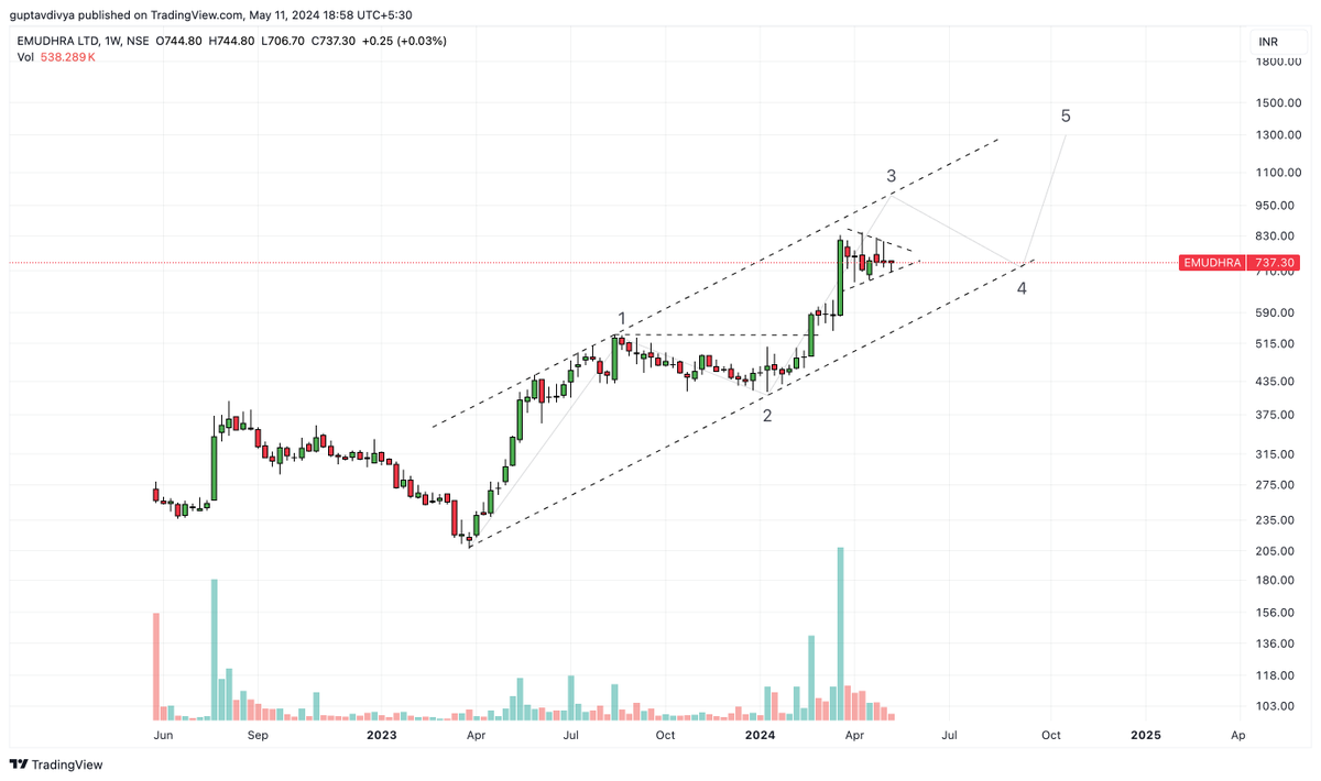 Tradetalkss's tweet image. #emudhra 

Forming a symmetrical triangle within the range

Keep a watch above 850 levels 🥂✅

t.me/tradetalksbyDi…