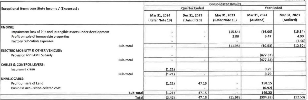 Greaves Cotton Ltd. - 

1/2 :

Performance Analysis - 

- Decline across Income, PBT & PAT
- Exceptional Item of (334.83) crores 
- The board recommended payment of dividend of Rs. 2 per share (100%) on the face value of Rs. 2 each for the financial year ended 31st March, 2024,