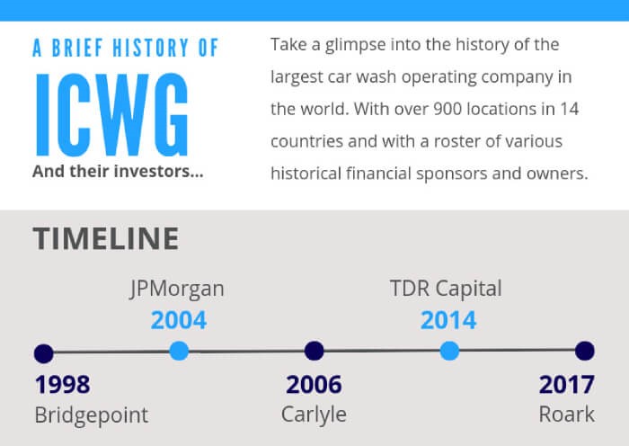 @baldridgecpa Path 4: Roll-up

Consolidating companies in the same industry. PE firms are known for this.

ICWG, the largest carwash company, was created through a PE-style rollup.