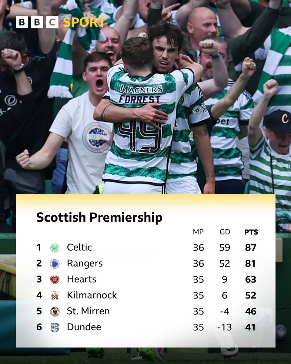 Celtic need one point from their last two games to retain the Scottish Premiership title ⏳🏆

#BBCFootball