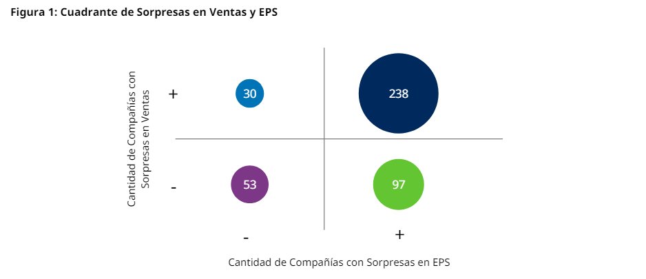 jclekovic's tweet photo. Más del 80% del índice S&amp;P 500 presentó sus balances de la Temporada 1Q24. Sobre los resultados, la performance y la valuación del principal índice accionario del mundo escribimos nuestro habitual informe de esta semana en @Schroders https://t.co/s01exqtPjd