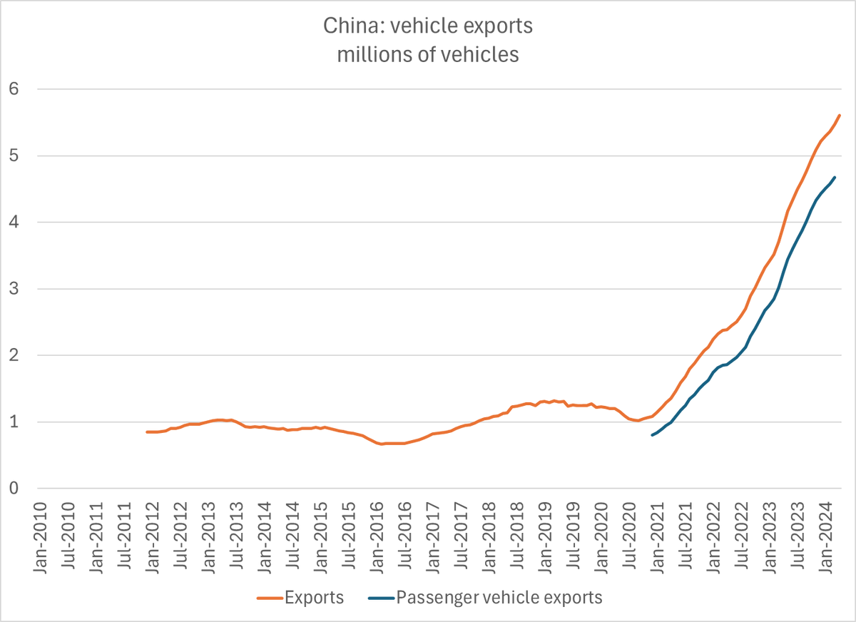 500,000 Chinese vehicle exports in April. China on track to top 6 million vehicle exports a year (adding to its position as the world's largest exporter) Stunning change 1/2
