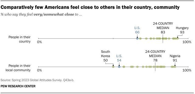 Comparatively few Americans feel close to others in their country, community pewrsr.ch/3JWwW8V