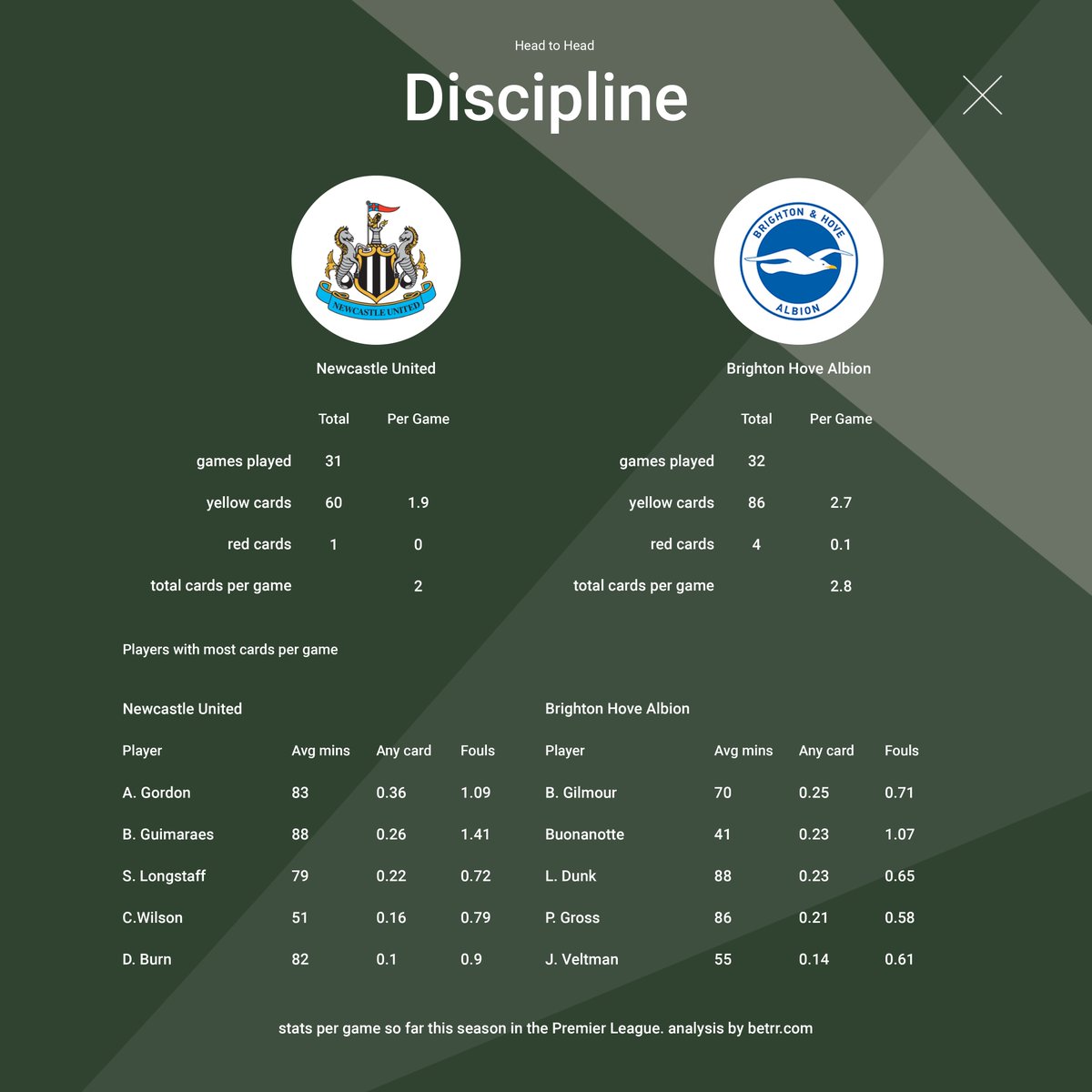 Take a look at the complete head-to-head breakdown of player discipline Newcastle v Brighton. 
Full match preview at: ow.ly/14iI50Rzyzv #NEWBRH #PremierLeague #nufc #toonarmy #nufcfans #theseagulls #bhafc #brightonfc

Look for over 4.5 total cards at odds of about 2.00