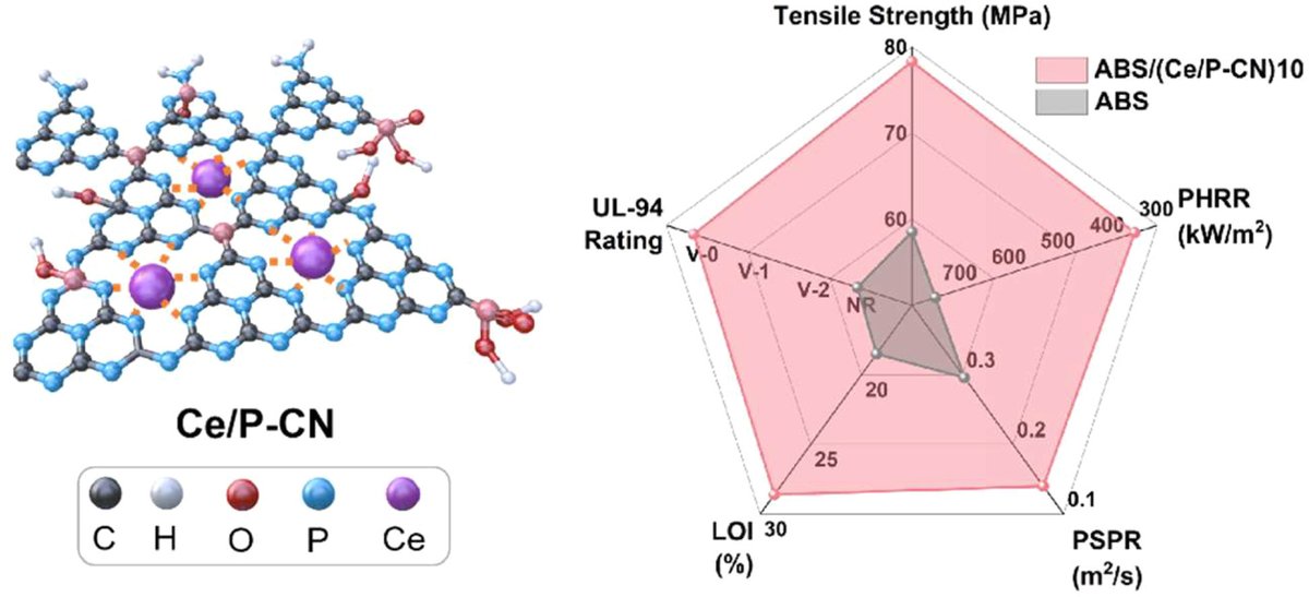 Engineering Ce/P-functionalized g-C3N4 for advanced ABS nanocomposites exhibiting unparalleled fire retardancy, enhanced thermal and mechanical properties

G. Huang et al., Taizhou University
doi.org/10.1016/j.apmt…