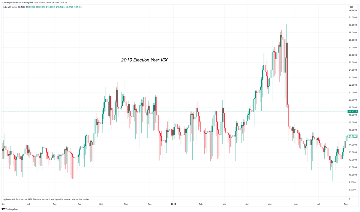 Vasu_2209's tweet photo. India VIX shooting up during the election year is quite common. And the recent selling only looks like a shake off before another rally. https://t.co/UeNtqDrKbq