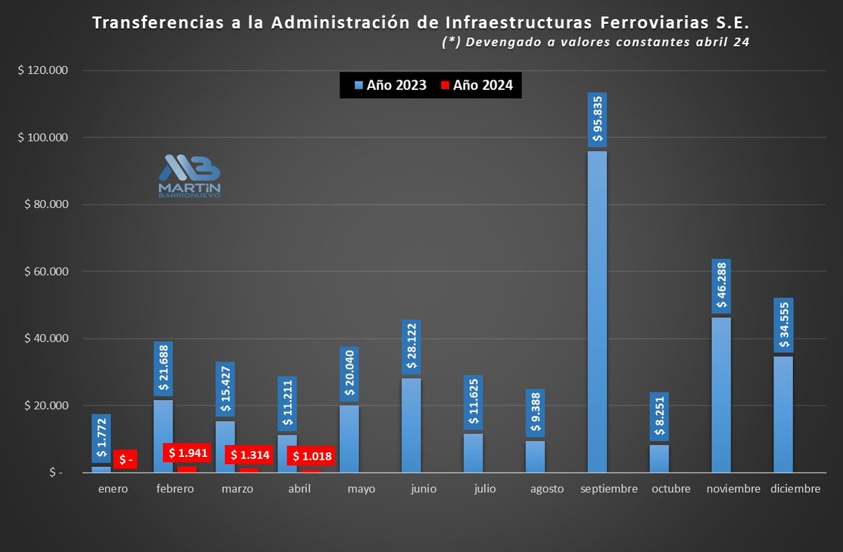 🚉Las Transferencias para Infraestructura Ferroviaria, tuvieron un AJUSTE del -91.5% en términos reales en el primer cuatrimestre.
📌De cada 100 pesos destinados el año pasado sólo se enviaron 8,5 este año.

El ajuste que festejan, tiene múltiples consecuencias